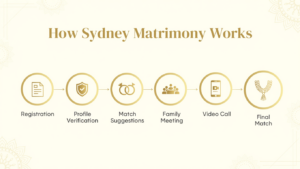 Punjabi Sikh families visiting a Sydney matrimony office for matchmaking services