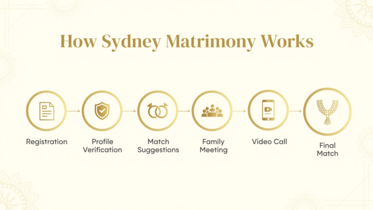 Punjabi Sikh families visiting a Sydney matrimony office for matchmaking services